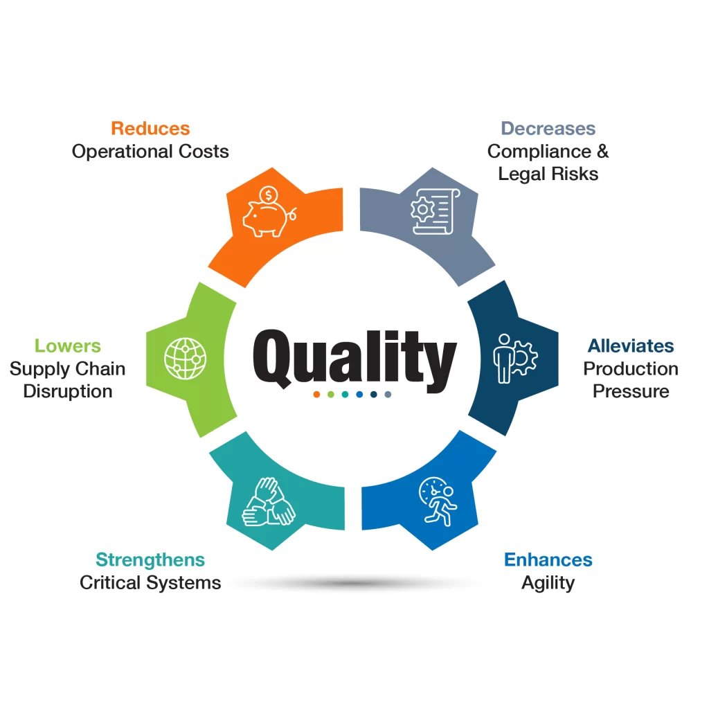 An infographic showing quality surrounded by the benefits from the numbered list in the article text